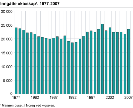 Inngåtte ekteskap. 1977-2007