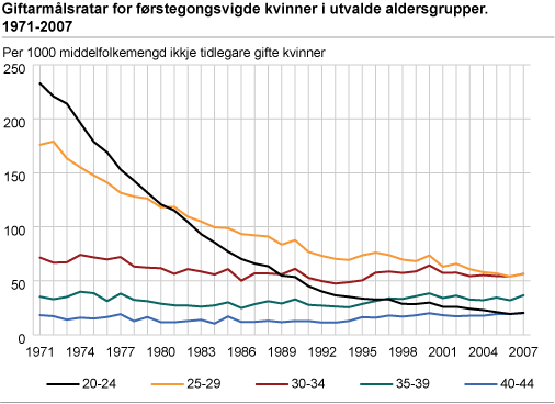 Giftarmålsratar for førstegongsvigde kvinner i utvalde aldersgrupper. 1971-2007