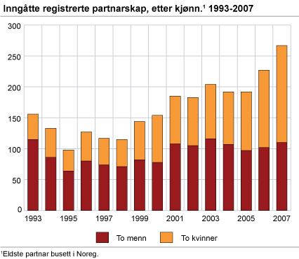 Inngåtte registrerte partnarskap, etter kjønn. 1993-2007