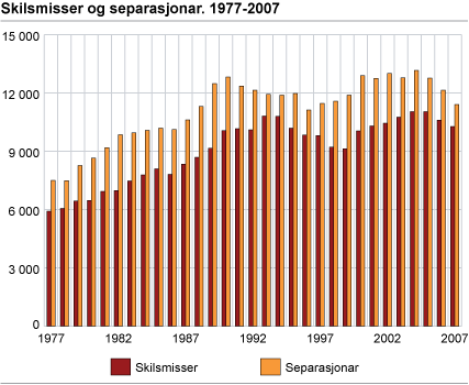 Skilsmisser og separasjonar. 1977-2007