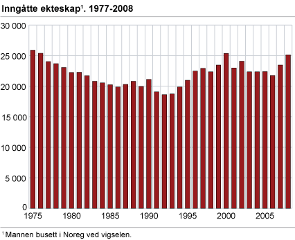 Skilsmisser og separasjonar. 1977-2008