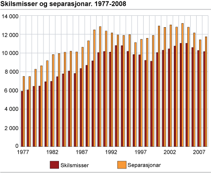 Inngåtte ekteskap. 1977-2008