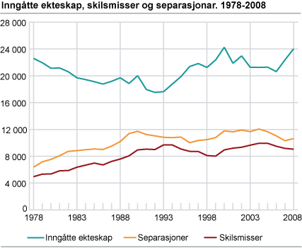 Inngåtte ekteskap, skilsmisser og separasjonar. 1978-2008