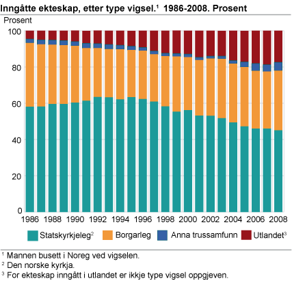 Inngåtte ekteskap, etter type vigsel. 1986-2008. Prosent