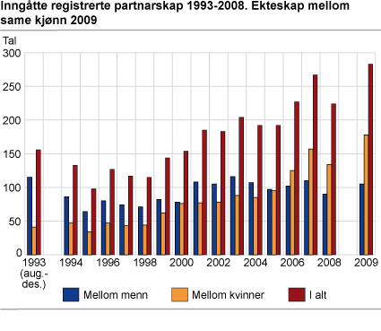 Inngåtte registrerte partnarskap 1993-2008. Ekteskap mellom same kjønn 2009