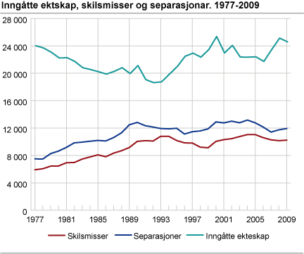 Inngåtte ekteskap, skilsmisser og separasjonar. 1977-2009