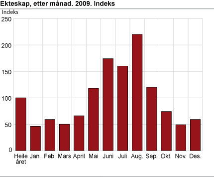 Ekteskap per månad. 2009. Indeks