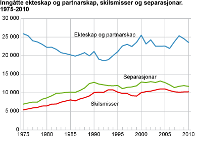 Ekteskap, partnarskap, skilsmisser og separasjonar. 1975-2010