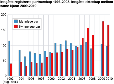Inngåtte registrerte partnarskap. 1993-2008. Ekteskap mellom same kjønn. 2009-2010