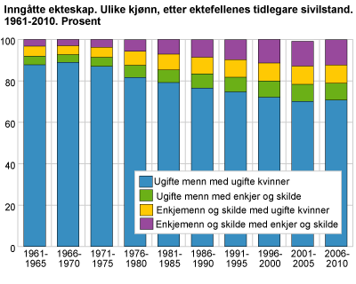 Inngåtte ekteskap. Ulike kjønn, etter ektefellenes tidlegare sivilstand. 1961-2010. Prosent 