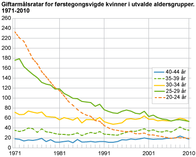 Giftarmålsratar for førstegongsvigde kvinner i utvalde aldersgrupper. 1971-2010