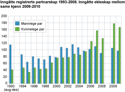 Inngåtte registrerte partnarskap 1993-2008. Inngåtte ekteskap mellom same kjønn 2009-2010