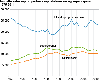 Inngåtte ekteskap og partnarskap, skilsmisser og separasjonar. 1975-2011