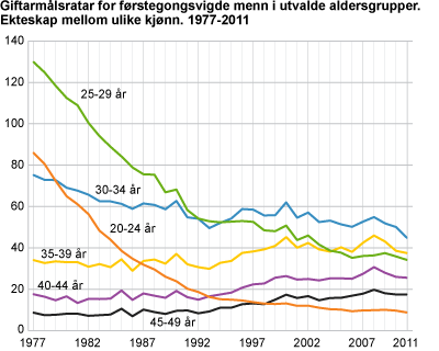 Giftarmålsratar for førstegongsvigde menn i utvalde aldersgrupper. Ekteskap mellom ulike kjønn. 1977-2011