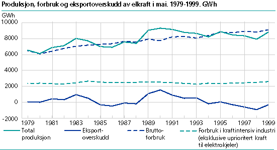  Produksjon, forbruk og eksportoverskudd av elkraft i mai. 1979-1999. GWh