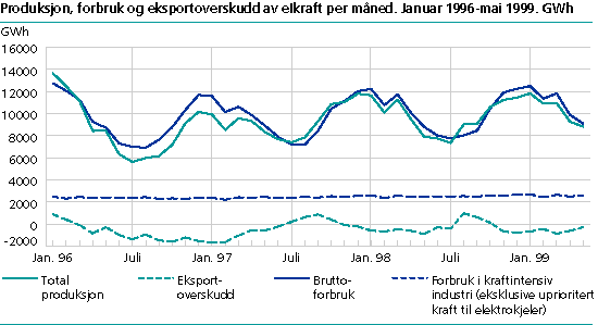  Produksjon, forbruk og eksportoverskudd av elkraft per måned. Januar 1996-mai 1999. GWh