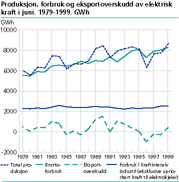  Produksjon, forbruk og eksportoverskudd av elektrisk kraft i juni. 1979-1999. GWh