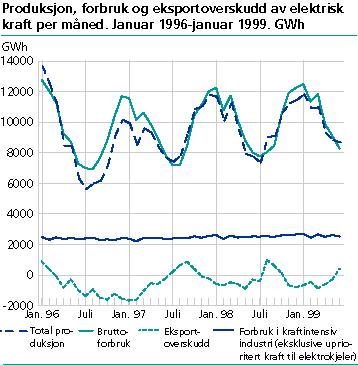  Produksjon, forbruk og eksportoverskudd av elektrisk kraft per måned. Januar 1996-januar 1999. GWh