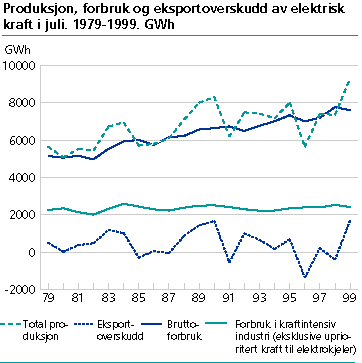  Produksjon, forbruk og eksportoverskudd av elektrisk kraft i juli. 1979-1999. GWh