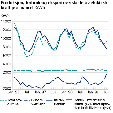  Produksjon, forbruk og eksportoverskudd av elektrisk kraft per måned. GWh