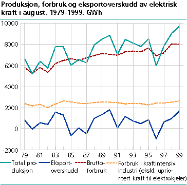  Produksjon, forbruk og eksportoverskudd av elektrisk kraft i august. 1979-1999. GWh