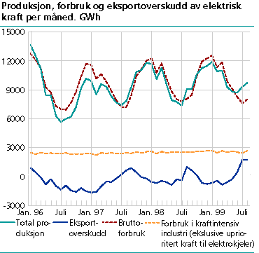  Produksjon, forbruk og eksportoverskudd av elektrisk kraft per måned. GWh