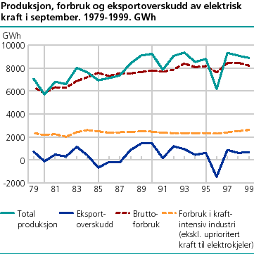  Produksjon, forbruk og eksportoverskudd av elektrisk kraft i september. 1979-1999. GWh