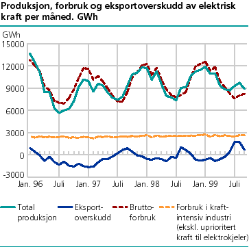  Produksjon, forbruk og eksportoverskudd av elektrisk kraft per måned. GWh