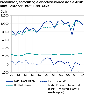  Produksjon, forbruk og eksportoverskudd av elektrisk kraft i oktober. 1979-1999. GWh