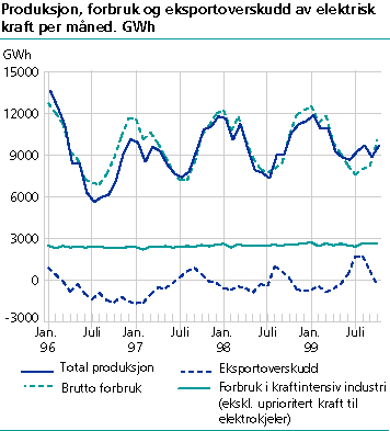  Produksjon, forbruk og eksportoverskudd av elektrisk kraft per måned. GWh