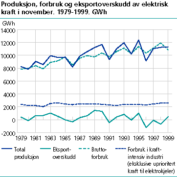  Produksjon, forbruk og eksportoverskudd av elektrisk kraft i november. 1979-1999. GWh