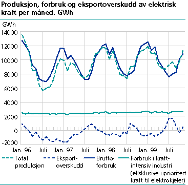  Produksjon, forbruk og eksportoverskudd av elektrisk kraft per måned. GWh