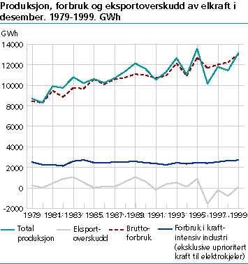  Produksjon, forbruk og eksportoverskudd av elkraft i desember. 1979-1999. GWh