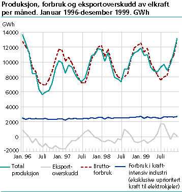  Produksjon, forbruk og eksportoverskudd av elkraft per måned. Januar 1996-desember 1999. GWh