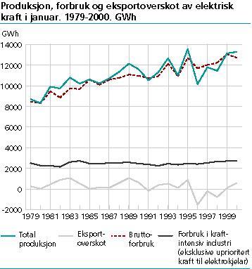  Produksjon, forbruk og eksportoverskot av elektrisk kraft i januar. 1979-2000. GWh