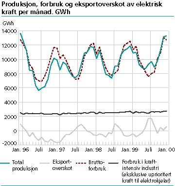  Produksjon, forbruk og eksportoverskot av elektrisk kraft per månad. GWh