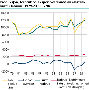  Produksjon, forbruk og eksportoverskot av elektrisk kraft i februar. 1979-2000. GWh