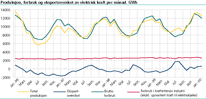  Produksjon, forbruk og eksportoverskot av elektrisk kraft per månad. GWh
