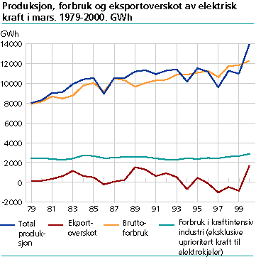  Produksjon, forbruk og eksportoverskot av elektrisk kraft i mars. 1979-2000. GWh