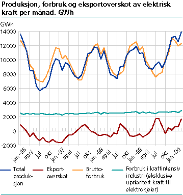  Produksjon, forbruk og eksportoverskot av elektrisk kraft per månad. GWh