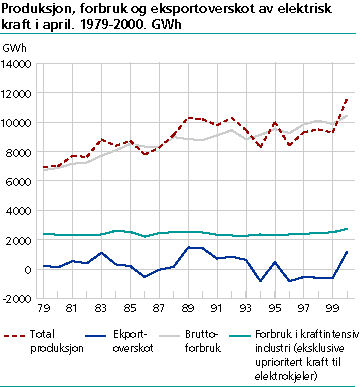 Produksjon, forbruk og eksportoverskot av elektrisk kraft i april. 1979-2000. GWh.