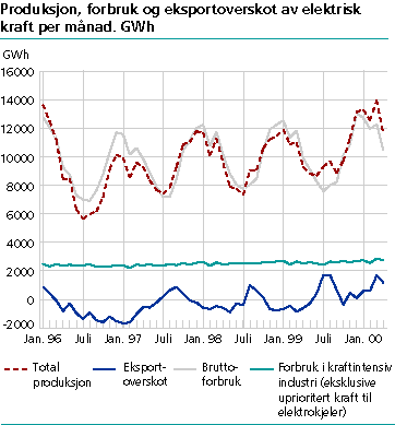 Produksjon, forbruk og eksportoverskot av elektrisk kraft per månad. GWh.