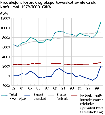  Produksjon, forbruk og eksportoverskot av elektrisk kraft i mai. 1979-2000. GWh