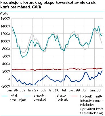  Produksjon, forbruk og eksportoverskot av elektrisk kraft per månad. GWh