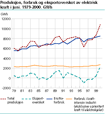  Produksjon, forbruk og eksportoverskot av elektrisk kraft i juni. 1979-2000. GWh