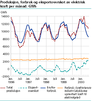  Produksjon, forbruk og eksportoverskot av elektrisk kraft per månad. GWh