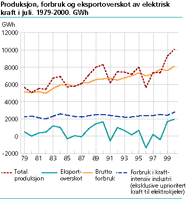  Produksjon, forbruk og eksportoverskot av elektrisk kraft i juli. 1979-2000. GWh