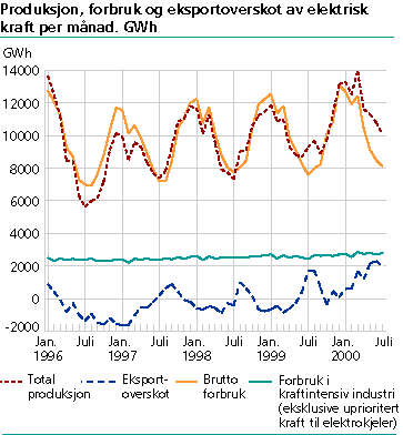  Produksjon, forbruk og eksportoverskot av elektrisk kraft per månad. GWh