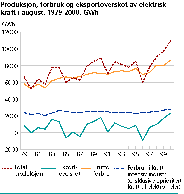  Produksjon, forbruk og eksportoverskot av elektrisk kraft i august. 1979-2000. GWh