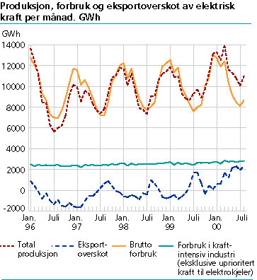  Produksjon, forbruk og eksportoverskot av elektrisk kraft per månad. GWh